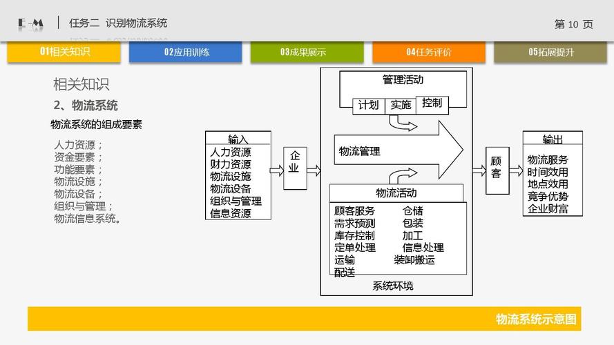 工学 《物流技术与实务》项目二任务2ppt e -m 任务二 识别物流系统